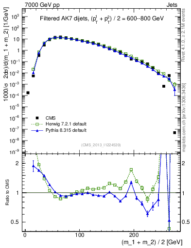 Plot of jj.m.filt in 7000 GeV pp collisions