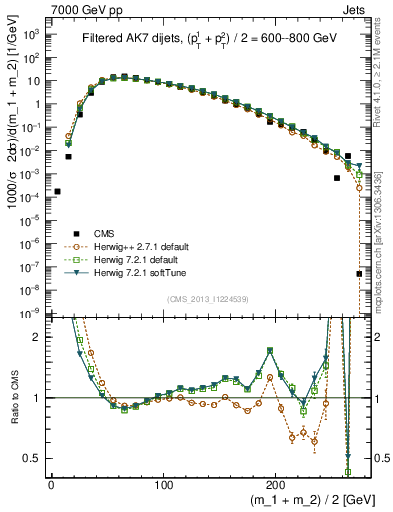 Plot of jj.m.filt in 7000 GeV pp collisions