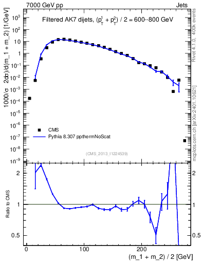 Plot of jj.m.filt in 7000 GeV pp collisions