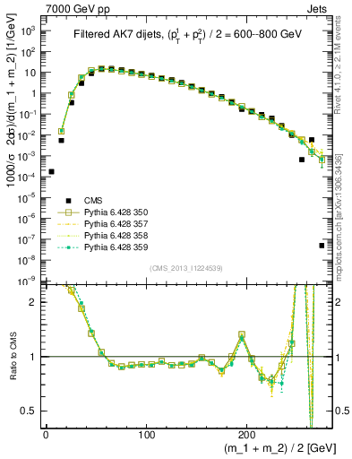 Plot of jj.m.filt in 7000 GeV pp collisions