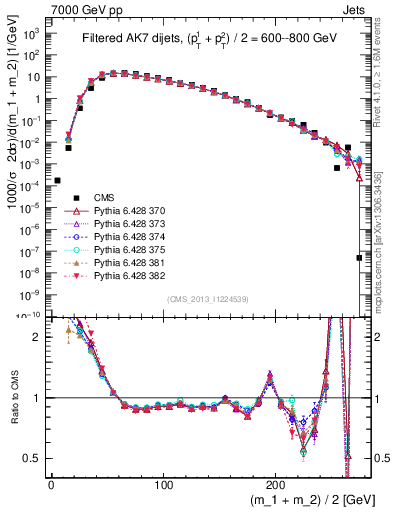 Plot of jj.m.filt in 7000 GeV pp collisions