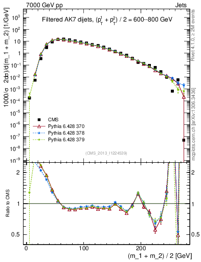 Plot of jj.m.filt in 7000 GeV pp collisions