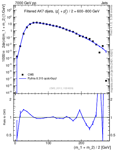 Plot of jj.m.filt in 7000 GeV pp collisions