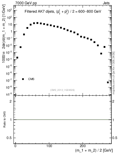 Plot of jj.m.filt in 7000 GeV pp collisions