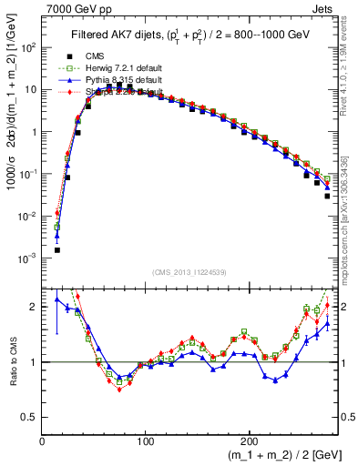 Plot of jj.m.filt in 7000 GeV pp collisions
