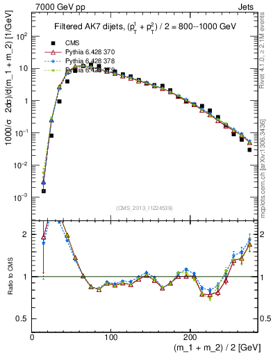 Plot of jj.m.filt in 7000 GeV pp collisions