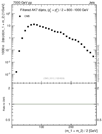 Plot of jj.m.filt in 7000 GeV pp collisions