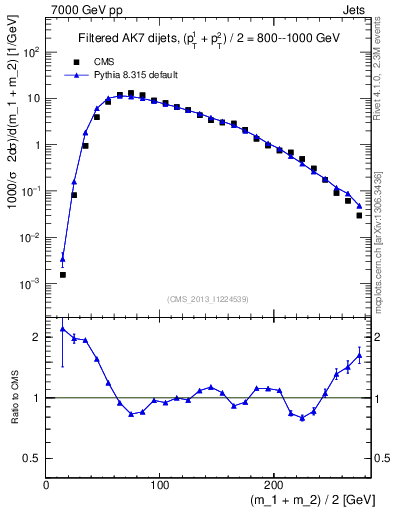 Plot of jj.m.filt in 7000 GeV pp collisions