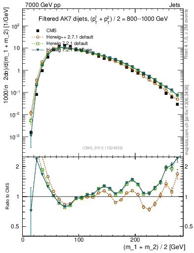 Plot of jj.m.filt in 7000 GeV pp collisions