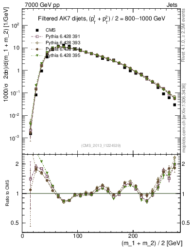 Plot of jj.m.filt in 7000 GeV pp collisions