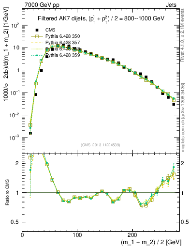 Plot of jj.m.filt in 7000 GeV pp collisions