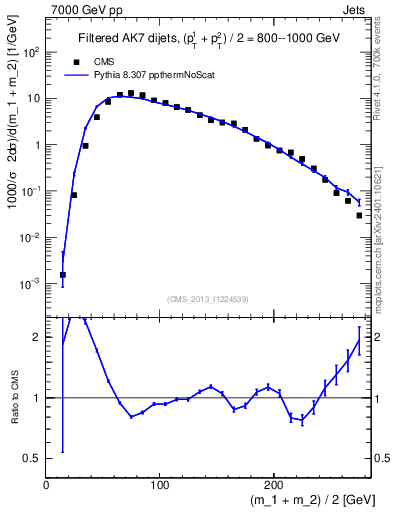 Plot of jj.m.filt in 7000 GeV pp collisions