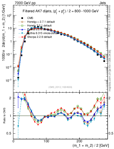 Plot of jj.m.filt in 7000 GeV pp collisions