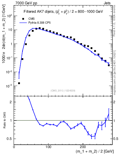 Plot of jj.m.filt in 7000 GeV pp collisions