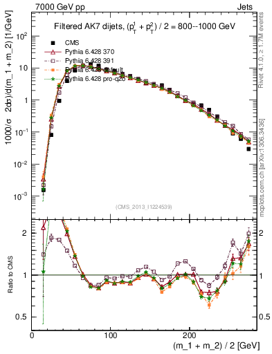 Plot of jj.m.filt in 7000 GeV pp collisions