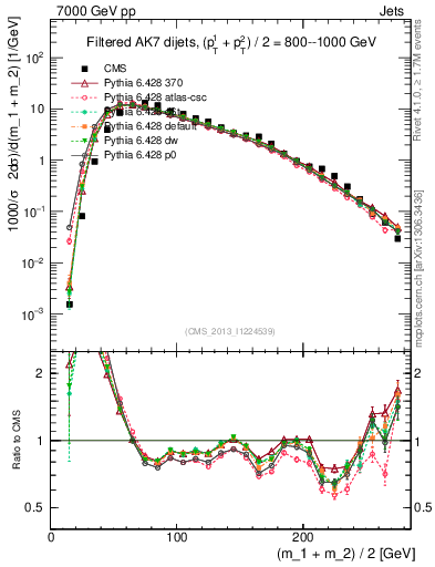 Plot of jj.m.filt in 7000 GeV pp collisions