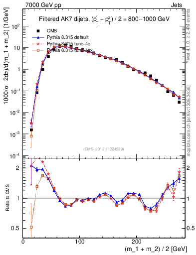 Plot of jj.m.filt in 7000 GeV pp collisions