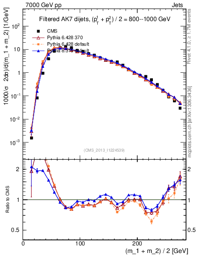 Plot of jj.m.filt in 7000 GeV pp collisions