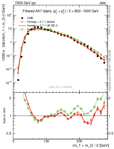Plot of jj.m.filt in 7000 GeV pp collisions