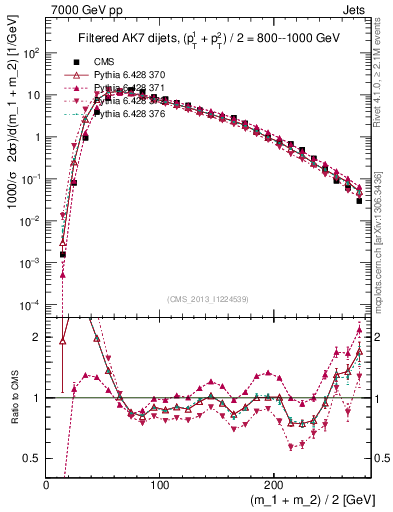 Plot of jj.m.filt in 7000 GeV pp collisions
