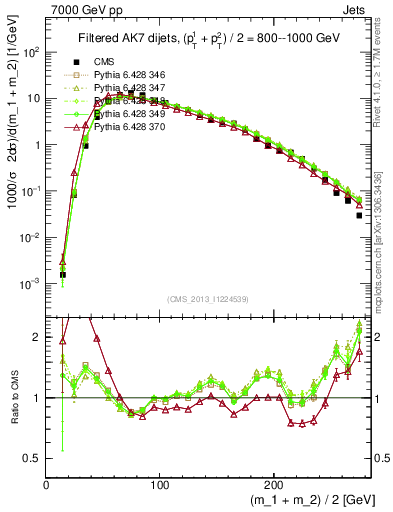 Plot of jj.m.filt in 7000 GeV pp collisions