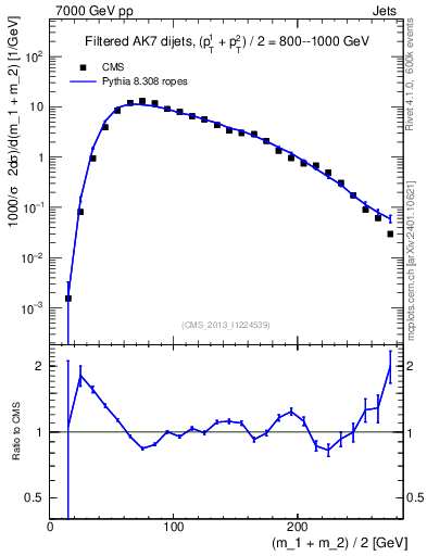 Plot of jj.m.filt in 7000 GeV pp collisions