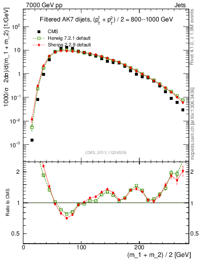 Plot of jj.m.filt in 7000 GeV pp collisions