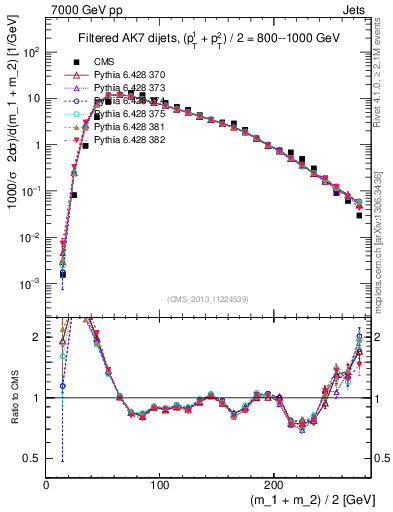 Plot of jj.m.filt in 7000 GeV pp collisions