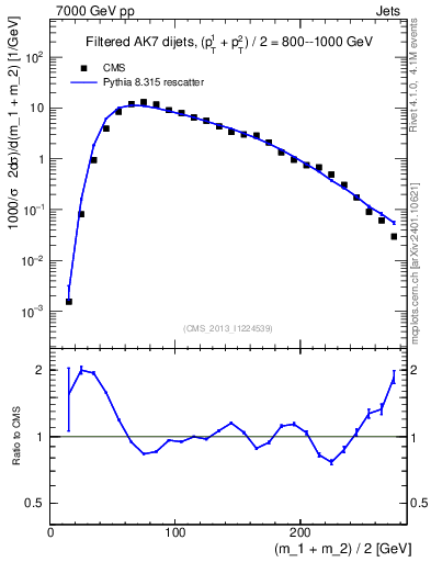 Plot of jj.m.filt in 7000 GeV pp collisions