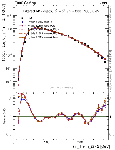 Plot of jj.m.filt in 7000 GeV pp collisions