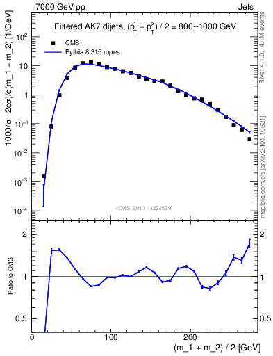 Plot of jj.m.filt in 7000 GeV pp collisions