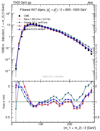 Plot of jj.m.filt in 7000 GeV pp collisions