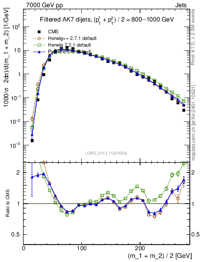 Plot of jj.m.filt in 7000 GeV pp collisions