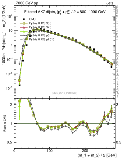 Plot of jj.m.filt in 7000 GeV pp collisions