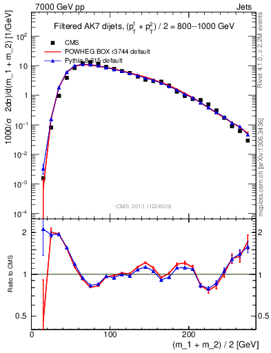 Plot of jj.m.filt in 7000 GeV pp collisions