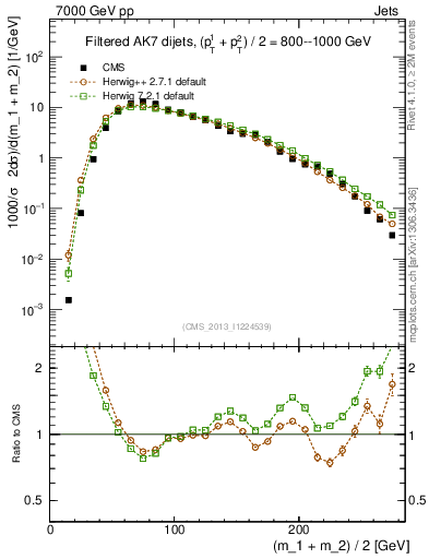 Plot of jj.m.filt in 7000 GeV pp collisions