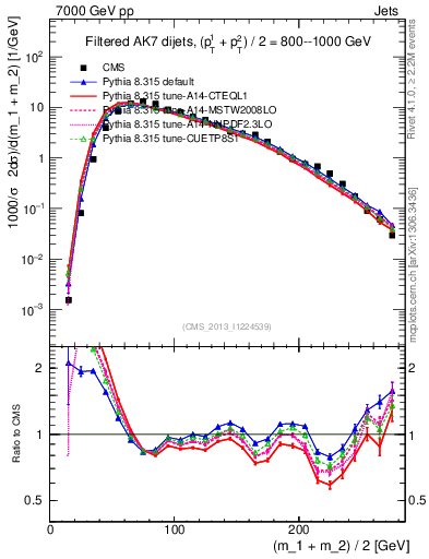 Plot of jj.m.filt in 7000 GeV pp collisions