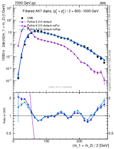 Plot of jj.m.filt in 7000 GeV pp collisions