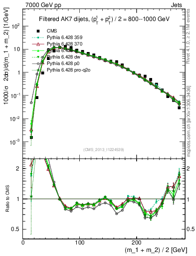 Plot of jj.m.filt in 7000 GeV pp collisions