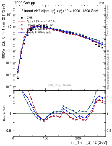 Plot of jj.m.filt in 7000 GeV pp collisions