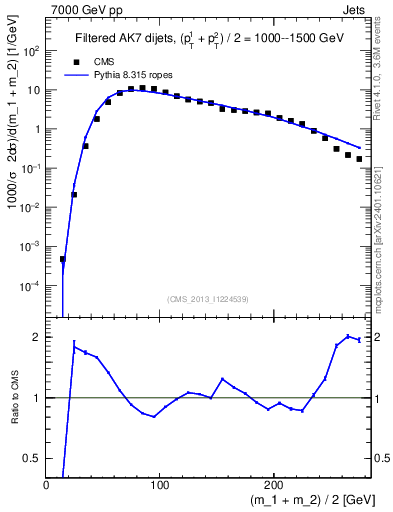 Plot of jj.m.filt in 7000 GeV pp collisions