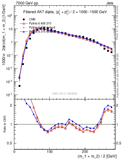 Plot of jj.m.filt in 7000 GeV pp collisions