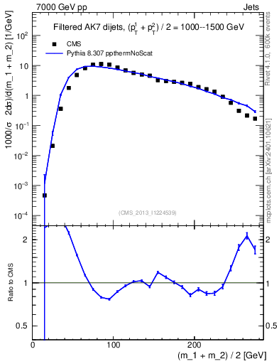 Plot of jj.m.filt in 7000 GeV pp collisions