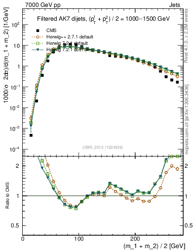 Plot of jj.m.filt in 7000 GeV pp collisions