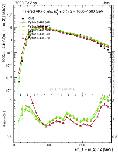 Plot of jj.m.filt in 7000 GeV pp collisions