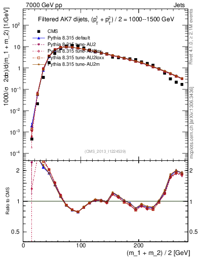 Plot of jj.m.filt in 7000 GeV pp collisions