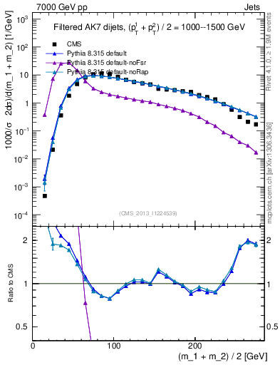 Plot of jj.m.filt in 7000 GeV pp collisions