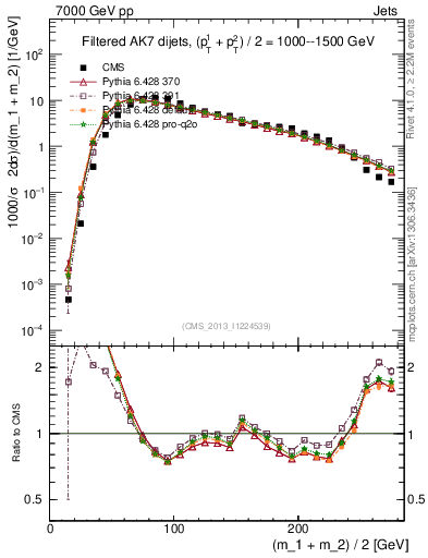 Plot of jj.m.filt in 7000 GeV pp collisions