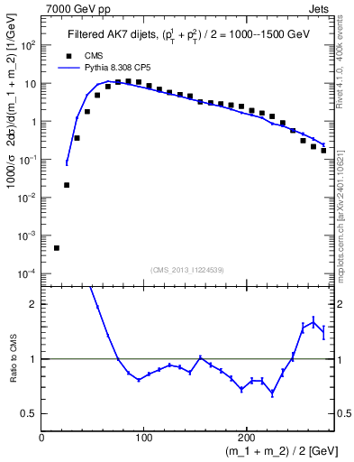 Plot of jj.m.filt in 7000 GeV pp collisions