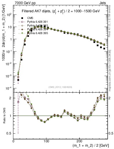 Plot of jj.m.filt in 7000 GeV pp collisions